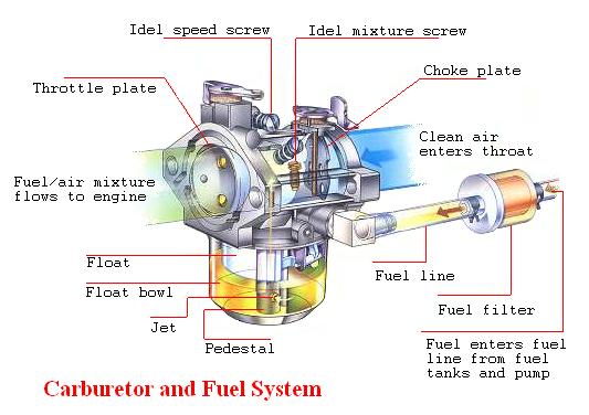 انواع موتور خودرو کاربراتوری